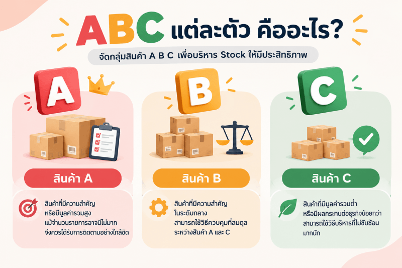 ABC Inventory Classification: A, B and C Categories ภาพอินโฟกราฟิกแสดงการจำแนกสินค้าเป็น 3 กลุ่มตามหลัก ABC Analysis พร้อมตัวอย่างสินค้าและแนวทางการควบคุม Stock ที่แตกต่างกันในแต่ละกลุ่ม