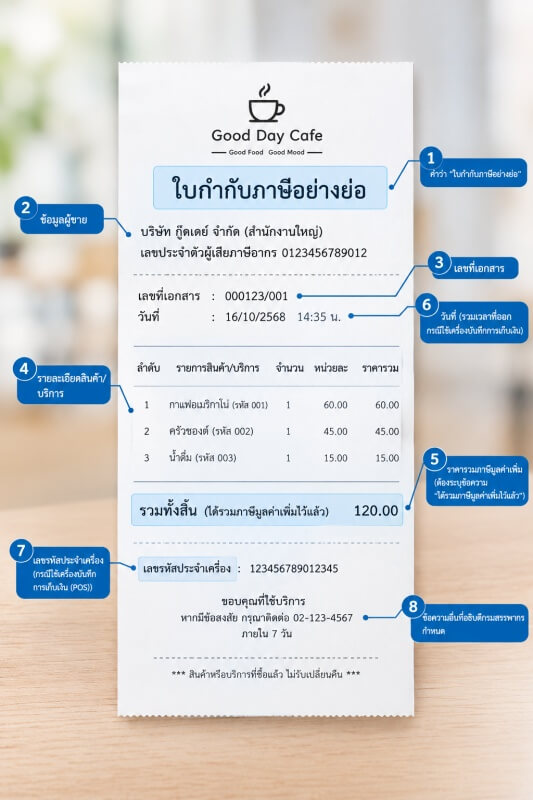 Annotated Thai Cafe Tax Receipt Infographic ตัวอย่างใบกำกับภาษีอย่างย่อสำหรับร้านค้าที่ออกเอกสารผ่านเครื่องบันทึกการเก็บเงิน (POS) แสดงองค์ประกอบสำคัญที่ควรมีในเอกสาร ได้แก่ ชื่อและเลขประจำตัวผู้เสียภาษีของผู้ขาย เลขที่เอกสาร รายละเอียดสินค้าและบริการ ราคารวมภาษีมูลค่าเพิ่ม วันที่และเวลาออกเอกสาร รหัสประจำเครื่องบันทึกการเก็บเงิน และข้อความอื่นที่เกี่ยวข้อง พร้อมหมายเลขกำกับทั้ง 8 รายการเพื่อให้ง่ายต่อการทำความเข้าใจ