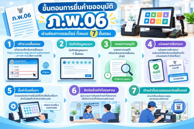อินโฟกราฟิกแสดงขั้นตอนการยื่นคำขออนุมัติ ภ.พ.06 ตั้งแต่การเข้าสู่ระบบยื่นแบบออนไลน์ การบันทึกข้อมูลแบบคำขอ 7 ขั้นตอน การรอผลการพิจารณาหรือส่งเอกสารเพิ่มเติม การรับแจ้งผล และการรอรับหนังสือแจ้งอนุมัติจากกรมสรรพากร พร้อมภาพประกอบเพื่อให้เข้าใจแต่ละขั้นตอนได้ง่ายขึ้น
