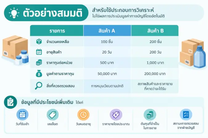 อินโฟกราฟิกตัวอย่างการวิเคราะห์อายุสินค้าและมูลค่าสินค้าคงเหลือ เปรียบเทียบสินค้า A และสินค้า B โดยแสดงจำนวนคงเหลือ อายุสินค้า ราคาทุนต่อหน่วย มูลค่าตามราคาทุน และประเด็นที่ควรตรวจสอบเพิ่มเติม พร้อมข้อมูลประกอบการวิเคราะห์ เช่น วันที่รับเข้า เลขล็อต วันหมดอายุ ราคาขายโดยประมาณ และต้นทุนที่จำเป็นในการขาย ทั้งนี้เป็นเพียงตัวอย่างสมมติสำหรับการวิเคราะห์ ไม่ใช่ผลการประเมินมูลค่าทางบัญชีโดยอัตโนมัติ