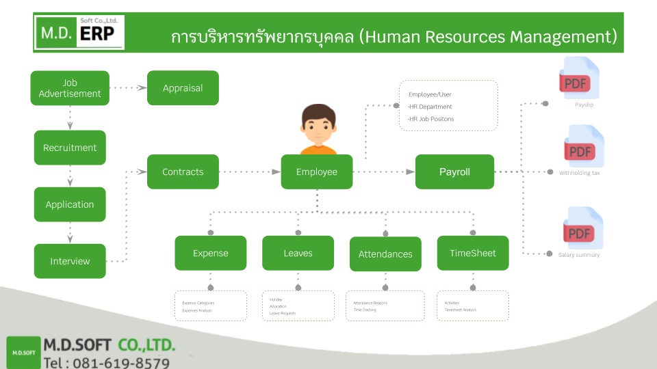 การทำงานของแผนกทรัพยากรมนุษย์ จากช่วยให้การบริหารจัดการเกี่ยวกับการสรรหาพนักงานใหม่ การเก็บข้อมูลพนักงาน การทำสัญญาจ้าง การบันทึกเวลาเข้า - ออกงาน การกำหนดและบริหารวันลา และการบริหารงานในส่วนของการจ่ายค่าตอบแทน รวมไปถึงการประเมินผลการปฏิบัติงานของพนักงาน เป็นไปอย่างสะดวก รวดเร็ว และเป็นระบบมากยิ่งขึ้น การทำงานของแผนกทรัพยากรมนุษย์ จากช่วยให้การบริหารจัดการเกี่ยวกับการสรรหาพนักงานใหม่ การเก็บข้อมูลพนักงาน การทำสัญญาจ้าง การบันทึกเวลาเข้า - ออกงาน การกำหนดและบริหารวันลา และการบริหารงานในส่วนของการจ่ายค่าตอบแทน รวมไปถึงการประเมินผลการปฏิบัติงานของพนักงาน เป็นไปอย่างสะดวก รวดเร็ว และเป็นระบบมากยิ่งขึ้น