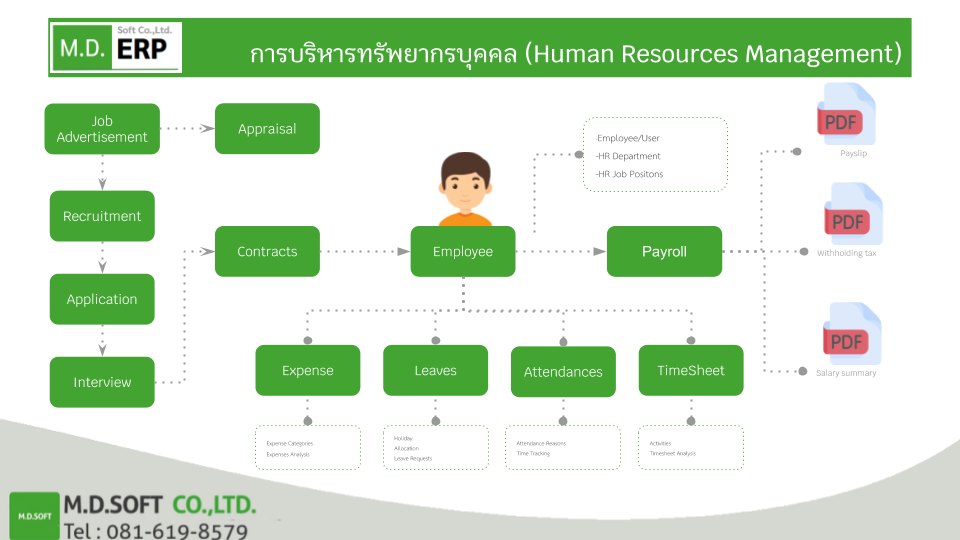  การทำงานของแผนกทรัพยากรมนุษย์ จากช่วยให้การบริหารจัดการเกี่ยวกับการสรรหาพนักงานใหม่ การเก็บข้อมูลพนักงาน การทำสัญญาจ้าง การบันทึกเวลาเข้า - ออกงาน การกำหนดและบริหารวันลา และการบริหารงานในส่วนของการจ่ายค่าตอบแทน รวมไปถึงการประเมินผลการปฏิบัติงานของพนักงาน เป็นไปอย่างสะดวก รวดเร็ว และเป็นระบบมากยิ่งขึ้น