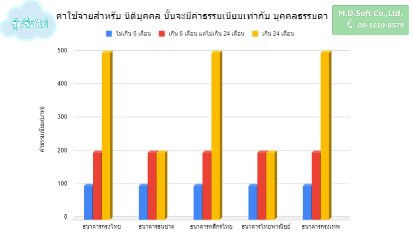 กราฟแสดงอัตราค่าบริการตามระยะเวลาที่ขอ statement ย้อนหลัง ซึ่งจะเห็นว่าแต่ละธนาคารต่างกัน แต่ทั้งบุคคลธรรมดาและนิติบุคคลมีค่าธรรมเนียมที่เท่ากัน