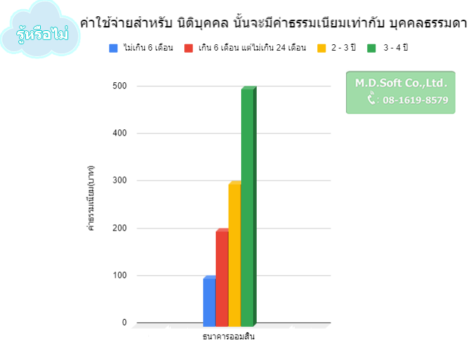 กราฟแสดงค่าธรรมเนียมในการขอ statement แต่ละธนาคารซึ่งจะมอัตราที่ต่างกัน ตามธนาคารออมสิน