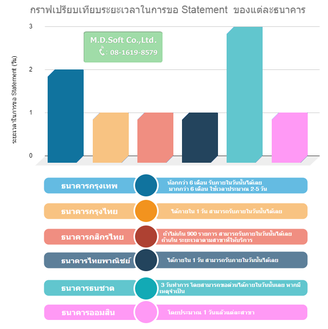 กราฟแสดงการเปรียบระยะเวลาในการได้รับ statement ย้อนหลัง นับจากวันที่ไปขอรับของธนาคารต่างๆซึ่งจะได้รับในเวลาที่ต่างกัน