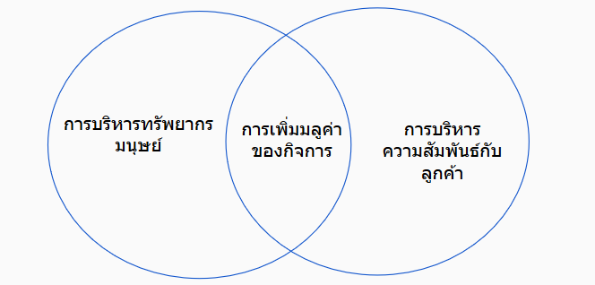 ระบบ CRM กับการบริหารงานบุคคล (การสร้างความสัมพันธ์ของความพึงพอใจลูกค้ากับความพึงพอใจของพนักงาน)