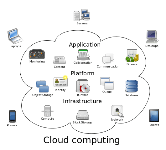 ทำความรู้จักกับ Cloud Computing คราว คอมพิวติ้ง