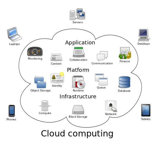 ทำความรู้จักกับ Cloud Computing คราว คอมพิวติ้ง ทำความรู้จักกับ Cloud Computing คราว คอมพิวติ้ง