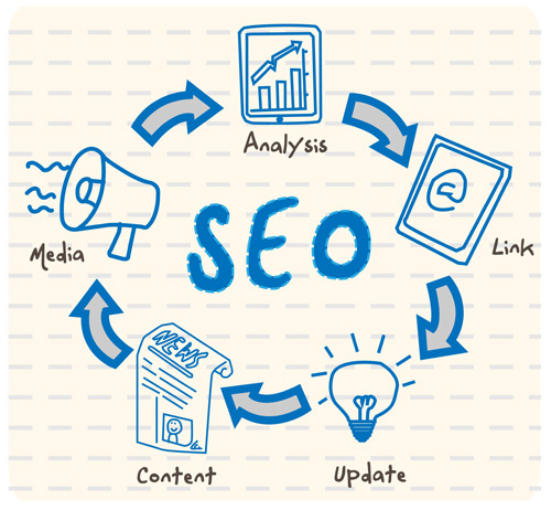 การทำเว็บไซต์ ด้วย SEO โดยการใช้ Traffic และ CTR หรือ Click Through Rate