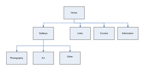  แบบที่ 1 Sitemap (ไซต์แมพ) แผนผังการเชื่อมโยงทั้งหมดของ Website (เว็บไซต์)