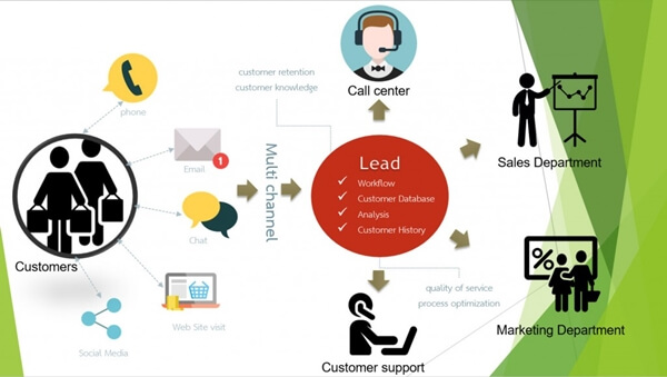 Lead Management (ลีท เมแนจเม้นท์) ระบบจัดการข้อมูลผู้สนใจสินค้าและบริการ Multi Chanel (มัลติ แชแนล)
