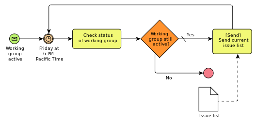 BPM บีพีเอ็ม หรือ Business Process Model บิสซิเนส โพรเซส โมเดล