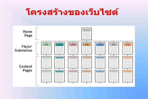 องค์ประกอบที่ดีในการออกแบบ Website เว็บไซต์