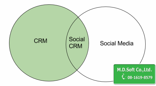 Social CRM หรือ SCRM การสร้างความสัมพันธ์กับลูกค้าบน Social Network